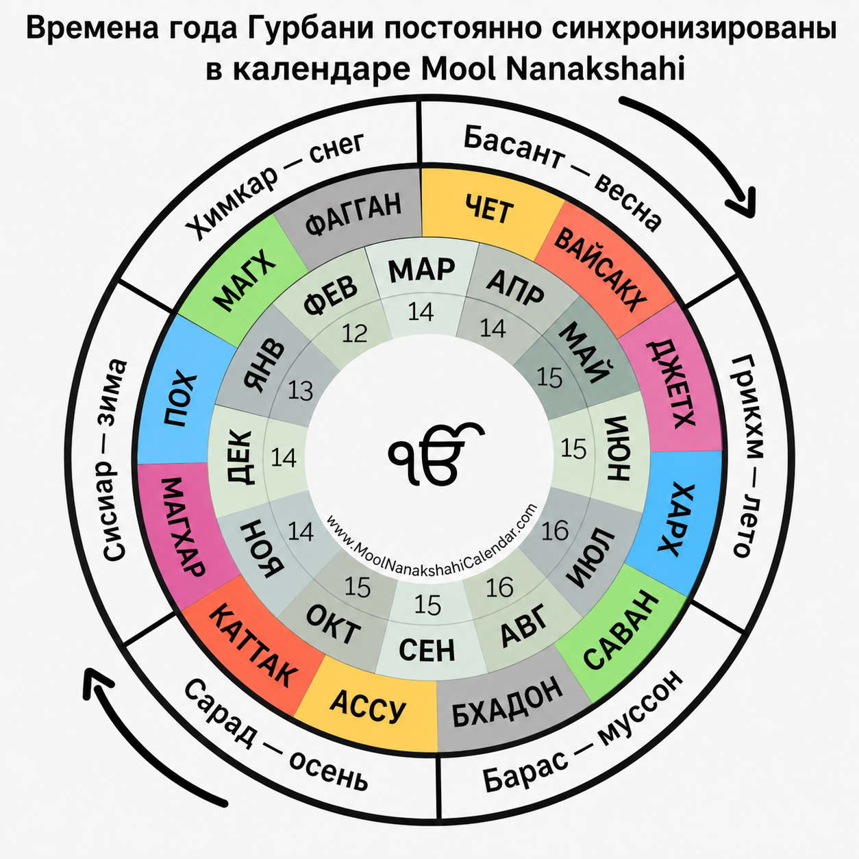 Месяцы календаря Нанакшахи